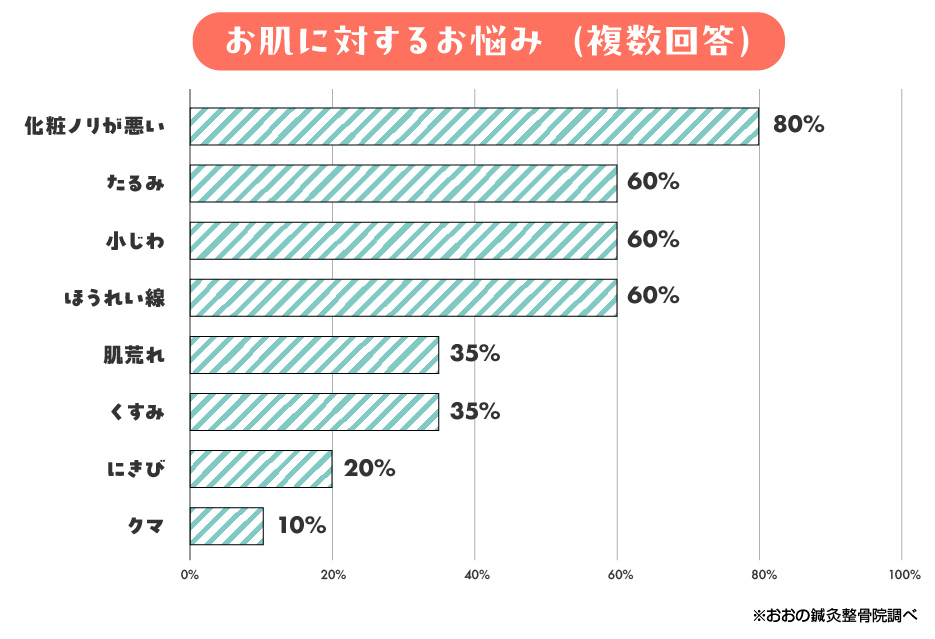 当院の患者様アンケート・お肌に対するお悩みグラフ