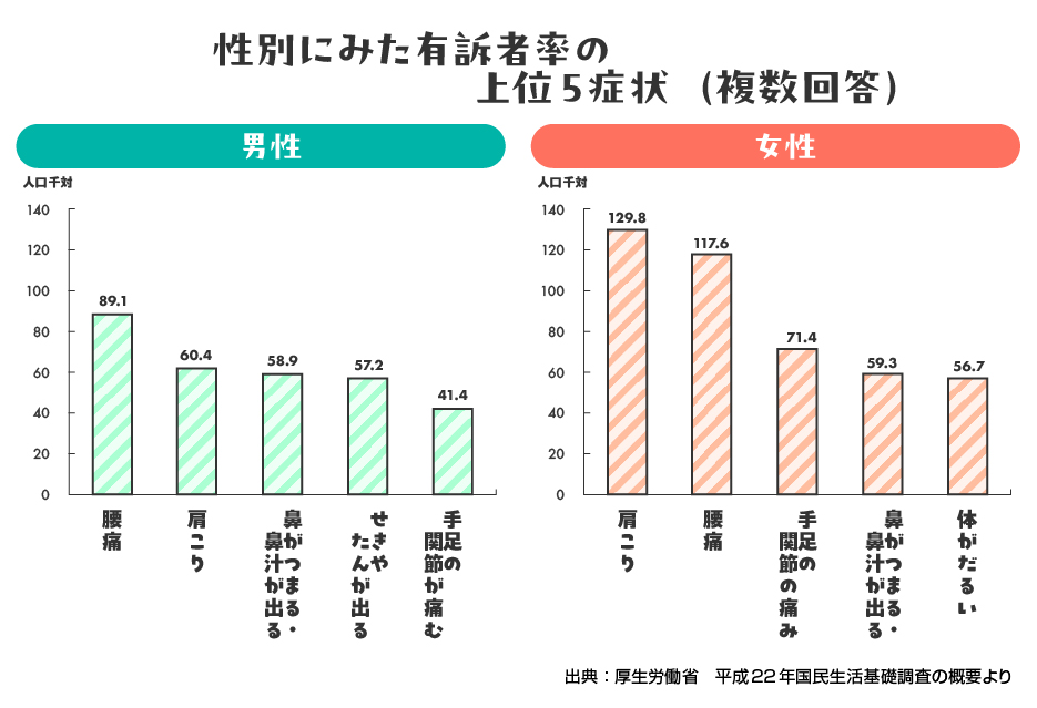 性別にみた有訴者率の上位5症状（複数回答）グラフ